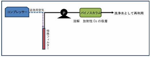 「バイノスRDⅡ工法」による新型道路除染車両に搭載する水処理システムのフロー