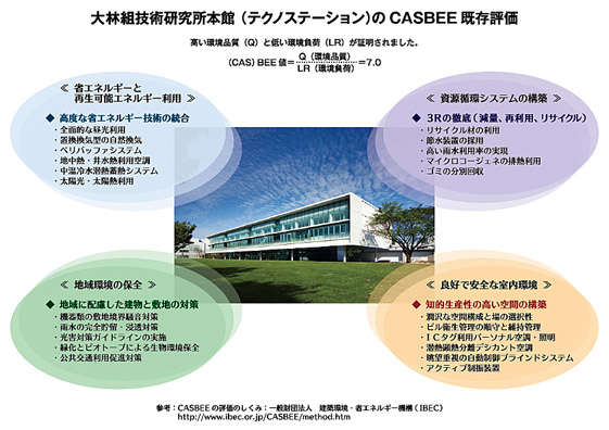 大林組技術研究所本館テクノステーションのCASBEE既存評価