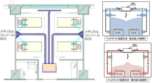 ベッドサイド空調システムの概要