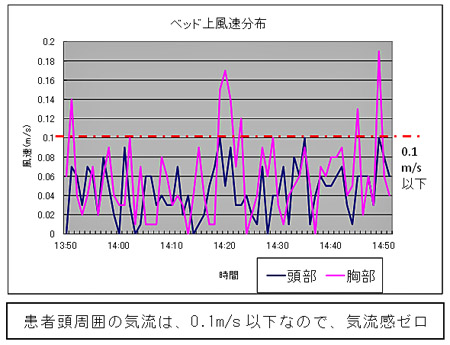 実証実験での風速測定結果