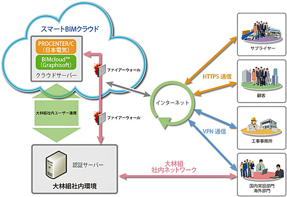 スマートBIMクラウドの構成イメージ