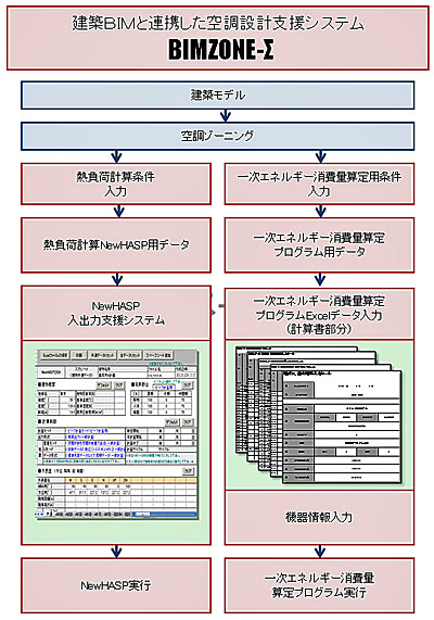 BIMと連携した空調設計支援システム「BIMZONE-Σ」フロー