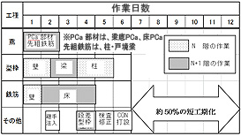 梁底PCa工法の作業工程例