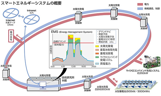 スマートエネルギーシステムの概要