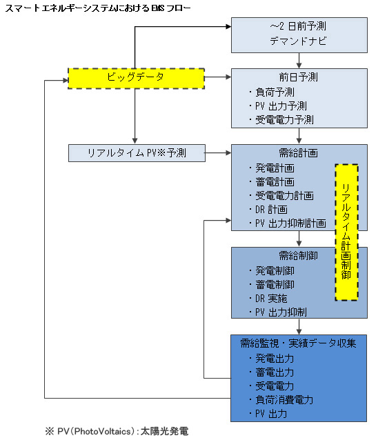 スマートエネルギーシステムにおけるEMSフロー