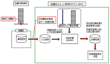 「建物地震被災度即時推定システム」の構成