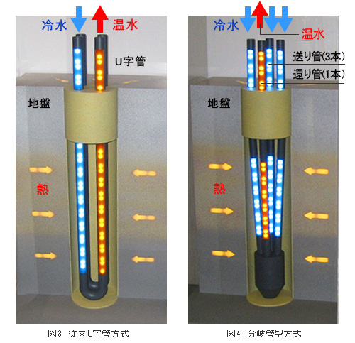 図3 従来U字管方式（左）、図4 分岐管型方式（右）