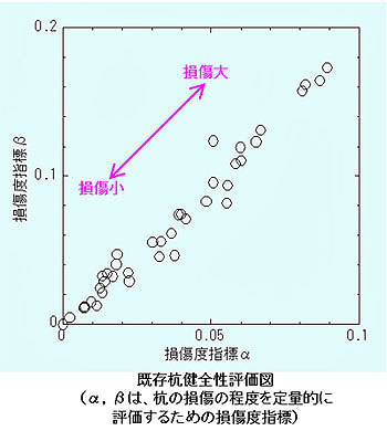 既存杭健全性評価図