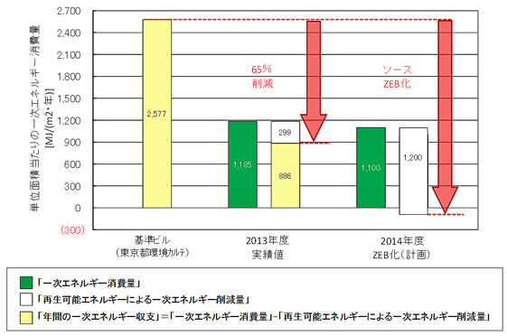 年間の一次エネルギー消費量の実績と予測