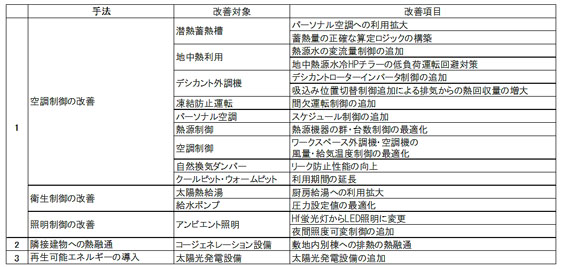 ソースZEB化工事で導入した省エネルギーの改善手法