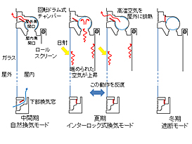 インターロック式換気システムの動作モード