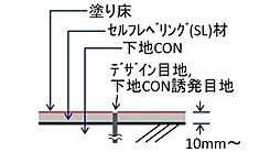 リニアートフロアの構成図