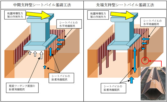 シートパイル基礎工法の分類