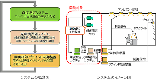 システムの概念図とイメージ図
