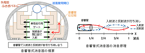 図-1 音響管式消音器の概要（低周波音用の消音器）