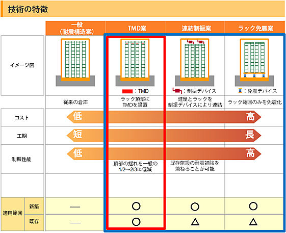 図1 自動ラック倉庫耐震技術一覧