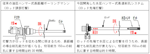 長距離のボーリングを高速に削孔できます