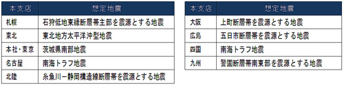 本支店ごとに想定した地震