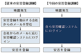 安否登録（回線混雑によりメールが届かない場合の登録方法を確認）