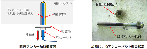 コンクリートに影響を与えることなく、既設アンカーボルトの撤去が可能です