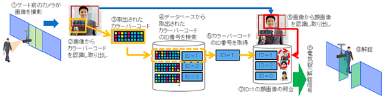 2要素認証の流れ