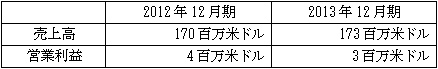 最近事業年度における業績の動向