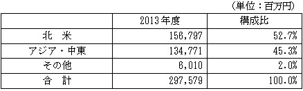 大林組グループの海外建設事業地域別売上高と構成比