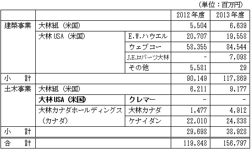 北米地域における大林組グループの建設事業売上高