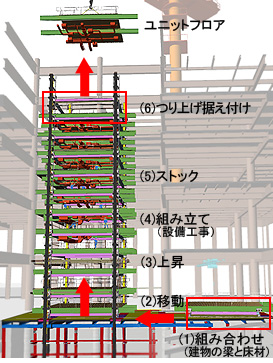架台（キャリアフレーム）を移動しながらユニットフロアの各部材を組み立てる「O-SMART Floor」 