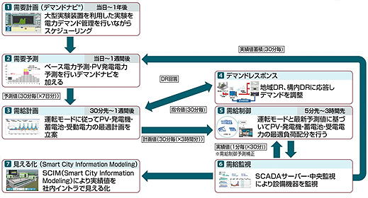 スマートエネルギーシステムのEMSフロー