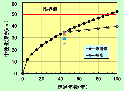 中性化深さの予測