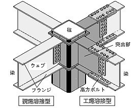 現場溶接型と工場溶接型（ストレート梁）