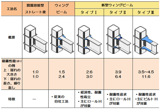 新型ウィングビーム工法の耐震性能と特徴