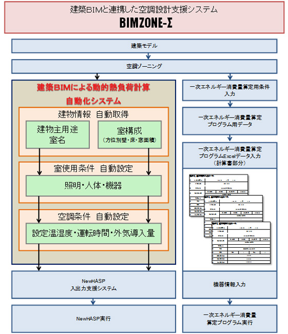 BIMZONE-Σのフローと熱負荷計算条件自動設定機能