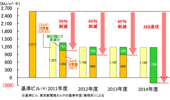 テクノステーションでの一次エネルギー消費量の実績（図1）