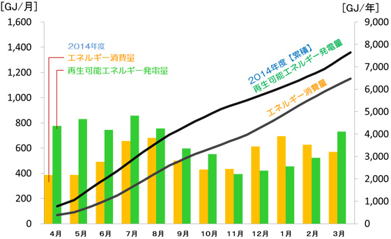 2014年度の一次エネルギー消費量と再生可能エネルギー発電量の推移（図2）