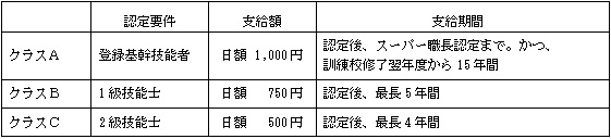 資格奨励金（支給対象：協力会社）