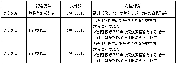 資格報奨金（支給対象：訓練修了生本人）