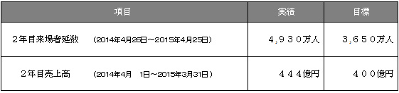 まちびらき２年目の来場者延数および「ショップ＆レストラン」売上高