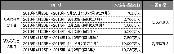 ご参考／来場者延数の推移