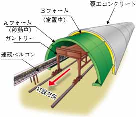 連続ベルコン通過型テレスコピック式セントル