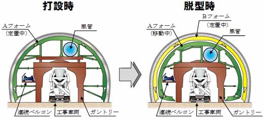 連続ベルコン通過型テレスコピック式セントルの断面図