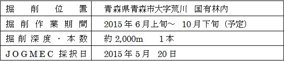 八甲田北西地域 調査坑井（こうせい）「東西性矢別（やべつ）断層1号井」の概要