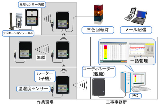 「暑さ指数ウォッチャー」のシステム概要