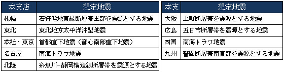 本支店ごとに想定した地震