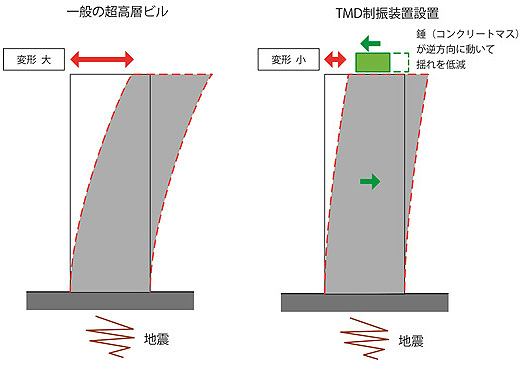 TMD制振装置の仕組み