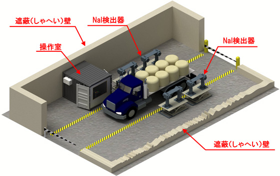 可搬型TRUCKSCANの使用例