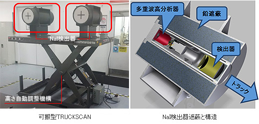 可搬型TRUCKSCAN（左）、NaI検出器遮蔽と構造（右）