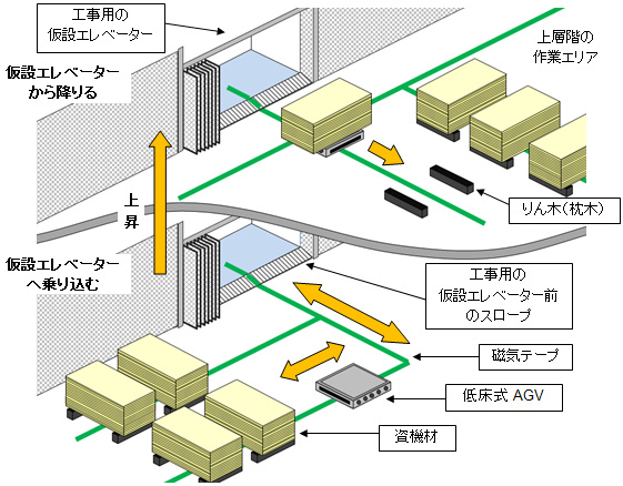 自動運転モードでの仮設エレベーターへの乗降イメージ