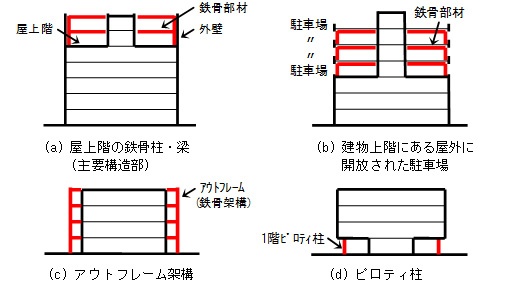 WFガードの適用対象の例